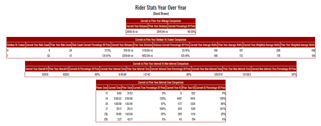 Rider Stats Year Over Year